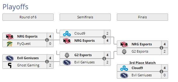 LiquipediaRL's tweet photo. Today marks 2 years since @NRGgg won @RLEsports #RLCS6 NA Regionals - the org's 3rd Regional Title!
On top of qualifying for Worlds in Las Vegas, @GarrettG, @Fireburner and @Its_JSTN took the regional crown against G2 in the Finals.
This was also jstn's first Regional Title! https://t.co/g2734ZriXf