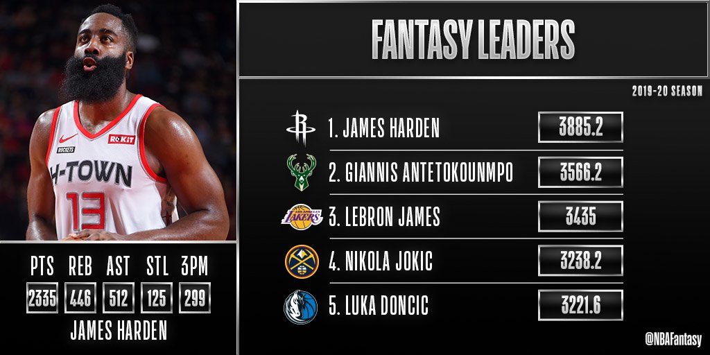 The 2019-20 NBA regular season was one for the record books 📚
Check out the top 5 total FPTS leaders from this season! https://t.co/fT1M6AhLfA