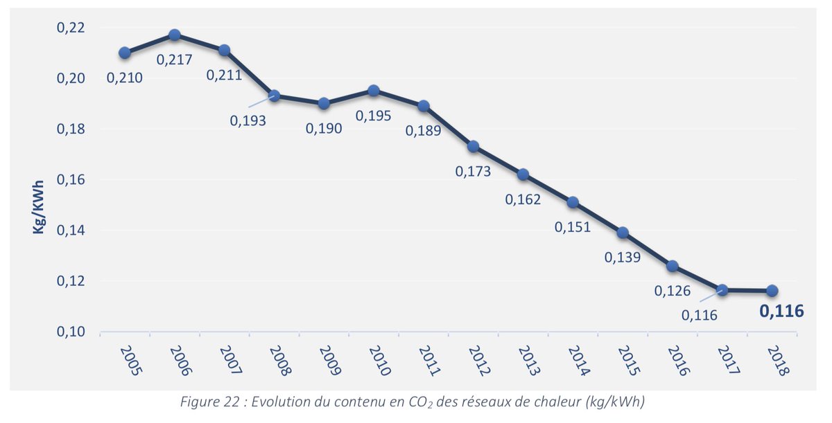 Et ça se voit très nettement dans les émissions de CO2 qui sont en baisse continue, en moyenne 116g de CO2 par kWh de chaleur produit en France en 2018.Même les valeurs les plus récentes de l’électricité pour le chauffage sont moins bonnes (147g de CO2).