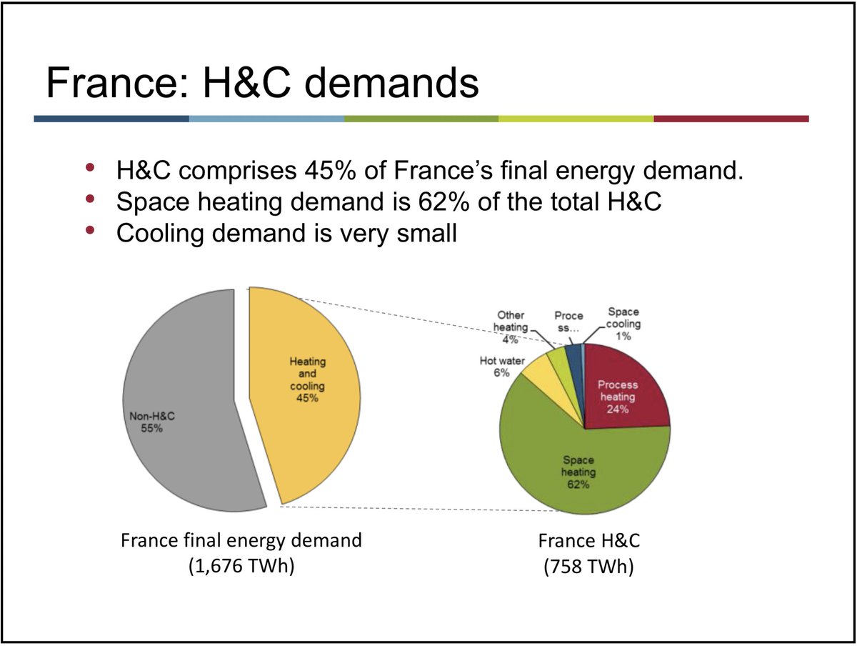 Le besoin en chaleur est énorme, en France 45% de toute l’énergie consommée sert à produire de la chaleur...!Environ les 2/3 de cette chaleur sont pour chauffer des locaux, et un quart pour des procédés (industriels, mais aussi des services comme les restaurants et la santé).