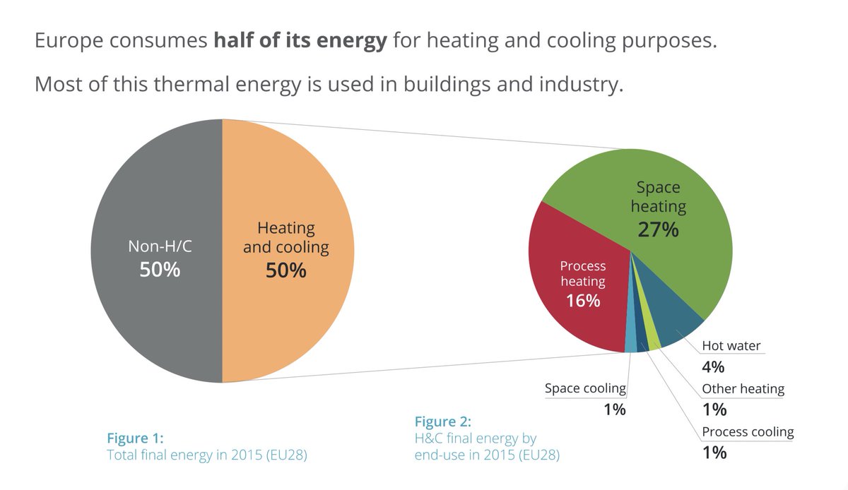 Dézoomons encore  -> En Europe, la moitié de l’énergie consommée sert pour produire de la chaleur, dont environ la moitié sert à chauffer des locaux.En fait, comme en France, quand on parle d’énergie, le chauffage est un sujet majeur et incontournable.