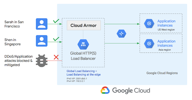 gelopfalcon's tweet photo. Defensa en Google Cloud "Coud Armour". Cloud Armour funciona en conjunto con el Load balancing HTTP (S) global y le permite desplegar y personalizar defensas para sus aplicaciones orientadas a Internet. De forma similar al balanceador de carga HTTP (S) global. https://t.co/Lr2kdUGvG0