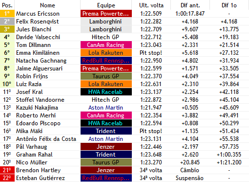 F3Verse's tweet photo. VOLTA 44/55

@verseHartley (@F3Jenzer) e Gutierrez (@RBRennsport_F3) abandonam na mesma volta. 

Todos os pit-stops foram concluidos e @EricssonF1verse (@PREMA_Racing) segue na liderança. @RosenqvistWF1 e @BiachiF3verse (@LamborghiniF3) completam o top 3! https://t.co/Bdrx4O0vgG
