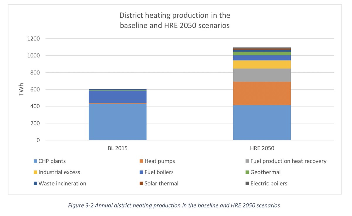 Actuellement les réseaux de chaleur européens ne représentent que 9% de la chaleur produite, mais leur potentiel est intéressant car ils peuvent utiliser plus facilement des énergies décarbonées et sont plus efficaces que des chauffages individuels.