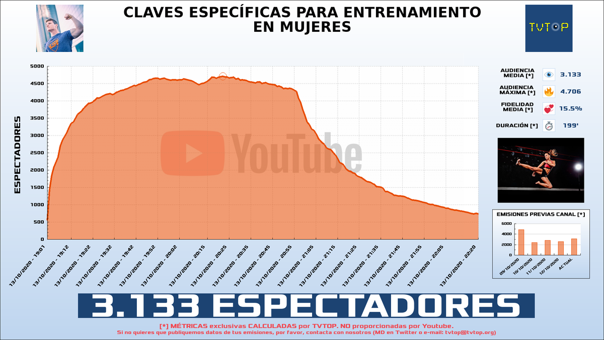 tvtop_es's tweet photo. ¡@Explosiv0 HA EMITIDO en #Youtube!. Nuestros datos 🧐 :

▶️ ESPECTADORES 👁️ : 3.133 
▶️ MINUTO DE ORO 🔥 : 4.706 [20:22h]
▶️ RANKING EN CANAL [últimas 81 emisiones] 📊 : 8º

 #Powerexplosive https://t.co/P8uYshCRy8