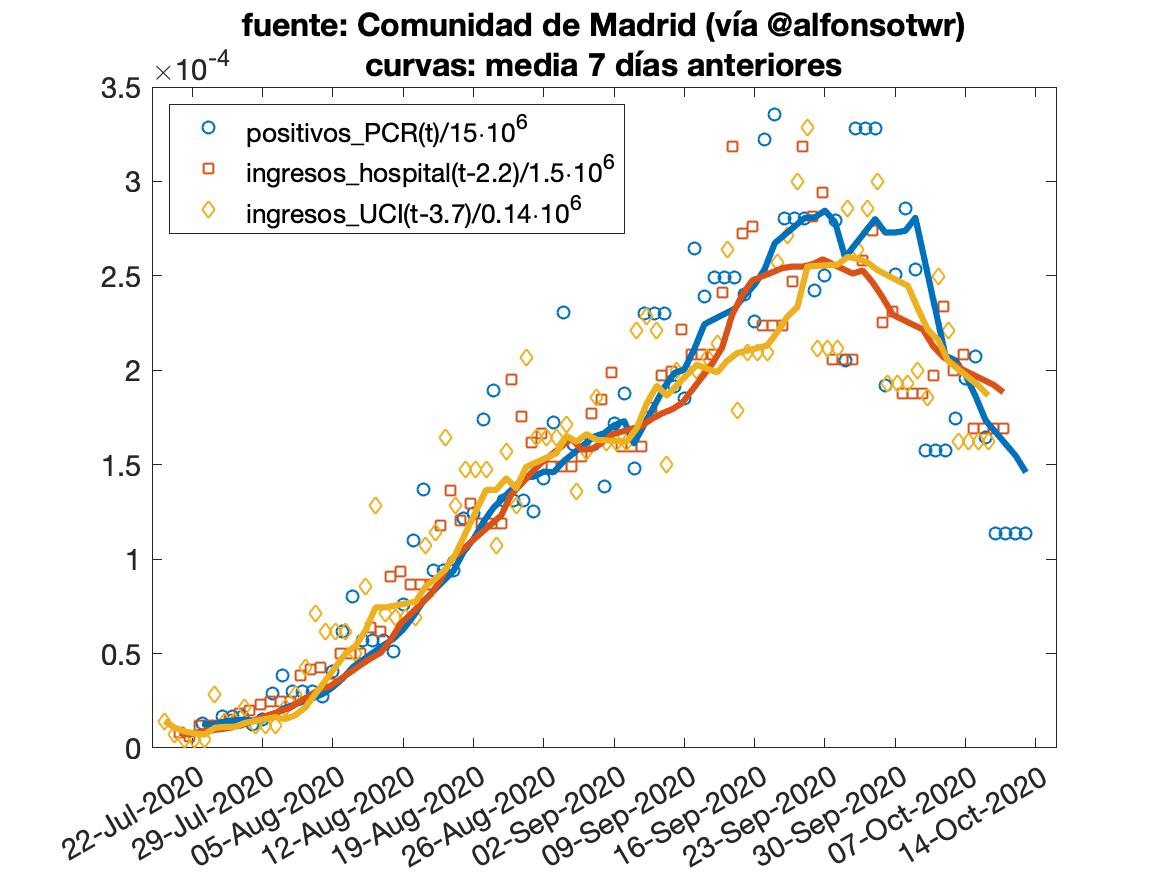 Hay una gran polémica sobre si los datos de positivos de la <a href="/ComunidadMadrid/">Comunidad de Madrid</a>  son fiables o no. ¿El descenso en el número de PCR está compensado por los test de antígenos? ¿Son comparables los datos de positivos de ahora a los de hace más de 2 semanas? La respuesta es NO. 👇 1/18