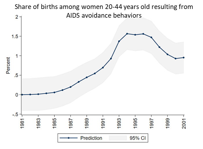 I find that birth rates increased by as much as 1.5% due to AIDS avoidance behaviors. This result is robust to weighting, to the inclusion of city-specific trends, and to controls for poverty, marriage rates, Medicaid, drug use, prostitution, education, & incarceration. 6/N