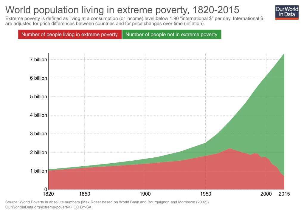 Bagel_Bionic's tweet photo. A timely reminder that, despite their flaws, America and Capitalism have been the greatest thing to happen to humanity this side of heaven. https://t.co/s3Tk4n3qDW