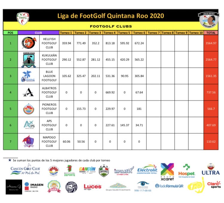 FootGolfCancun's tweet photo. Nuestros amigos de #DiveIt #México nos traen los #standings por #equipos hasta el momento en nuestra liga con #6fechas jugadas #footgolf #cancun #footgolfcancun #footgolfmx #deporte #quintanaroo #yasejuega  #masqueundeporte https://t.co/qVGKyUy5Ff