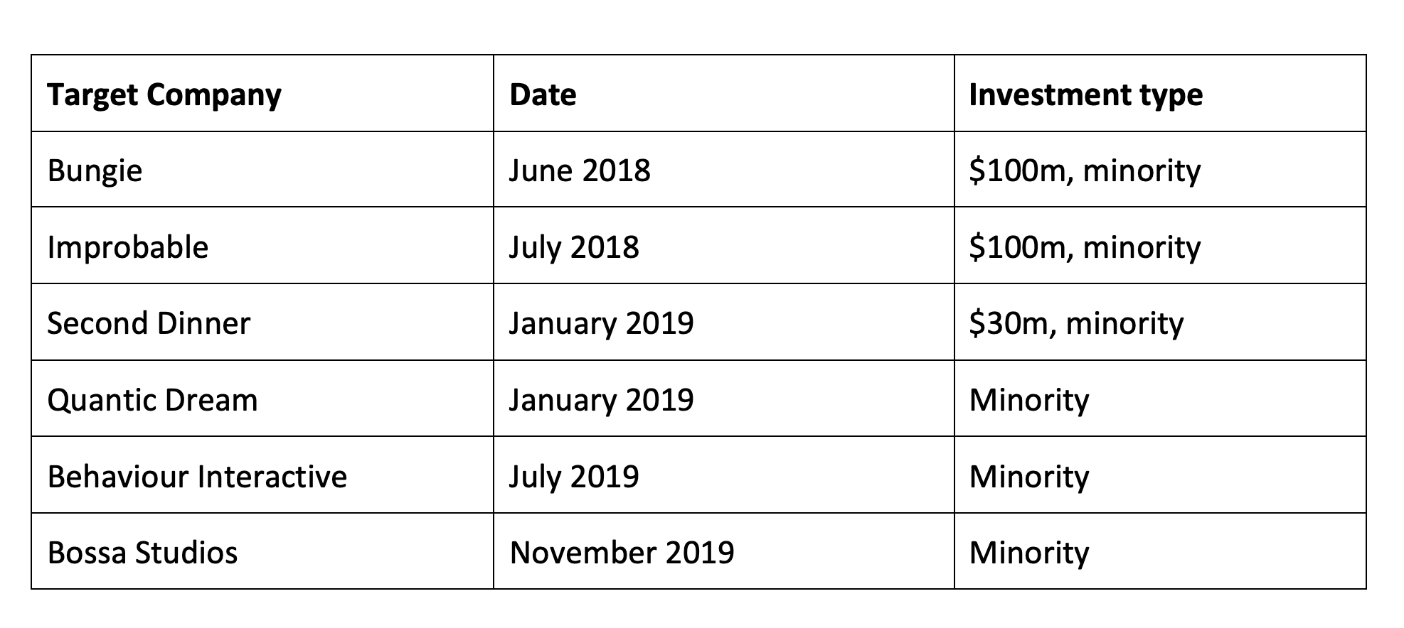 Daniel Ahmad on Twitter initially invested in small game