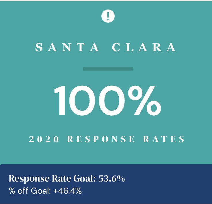 Most tribes in NM facing a #2020Census undercount. Now, some finishing better than others. iad.state.nm.us/census-dashboa…