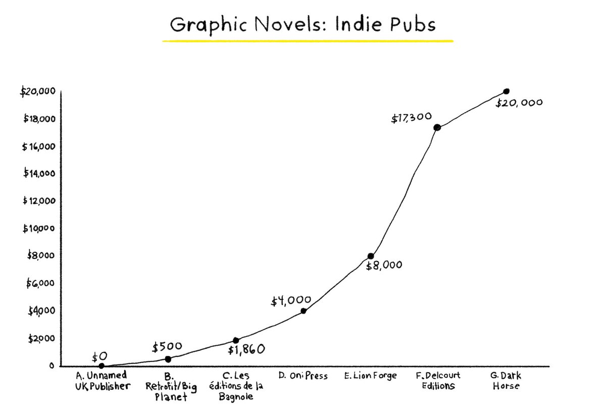 Let's gooooooo! First up is Graphic Novel advances from Indie Publishers topping out at $20KWith the lowest data point hitting $0 giving us QUITE the steep curve 13/