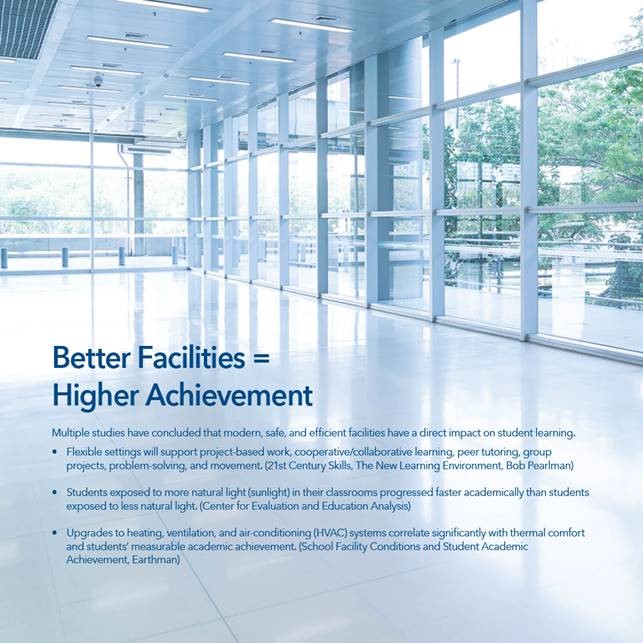 Research Proves It: Over and over again, research proves that better facilities equals higher student achievement.