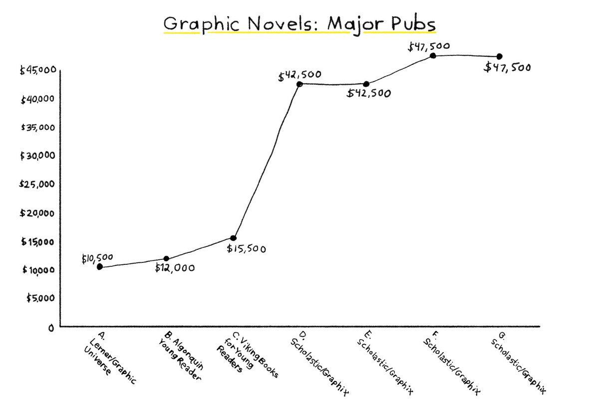On to Graphic Novel Advances from Major Publishers where we see a significant uptick. With our highest advance at $47.5K & our lowest advance at $10.5K -(higher than over 2/3rds of the Indie Pub Advances) 15/