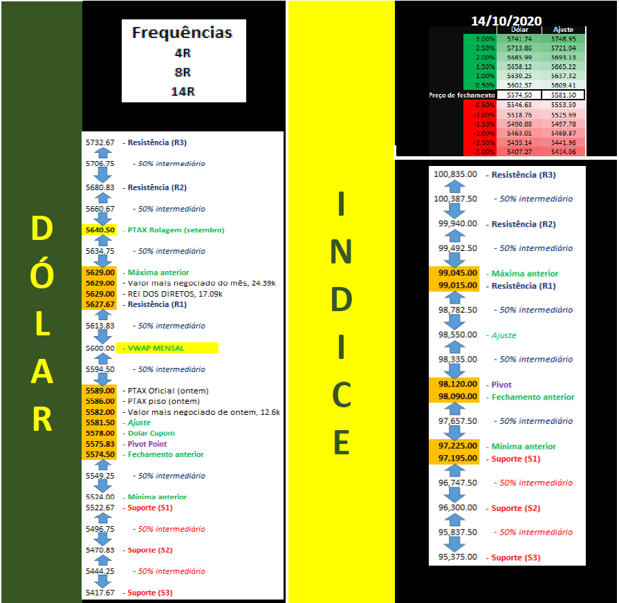 elfernandes1's tweet photo. Seguem os estudos do dólar e Indice futuros para o dia 14/10/2020, quarta-feira
Volat. média alta. Freq 11pts. SWAP do BC das 11:30 as 11:40, até 10k. Driver as 9:30, IPP mensal. Mão leve.
#daytrade #daytrader #b3 #minidolar #dolarfuturo #wdox20 #dolx20 #indv20 #dolar https://t.co/8PdonOWTDC