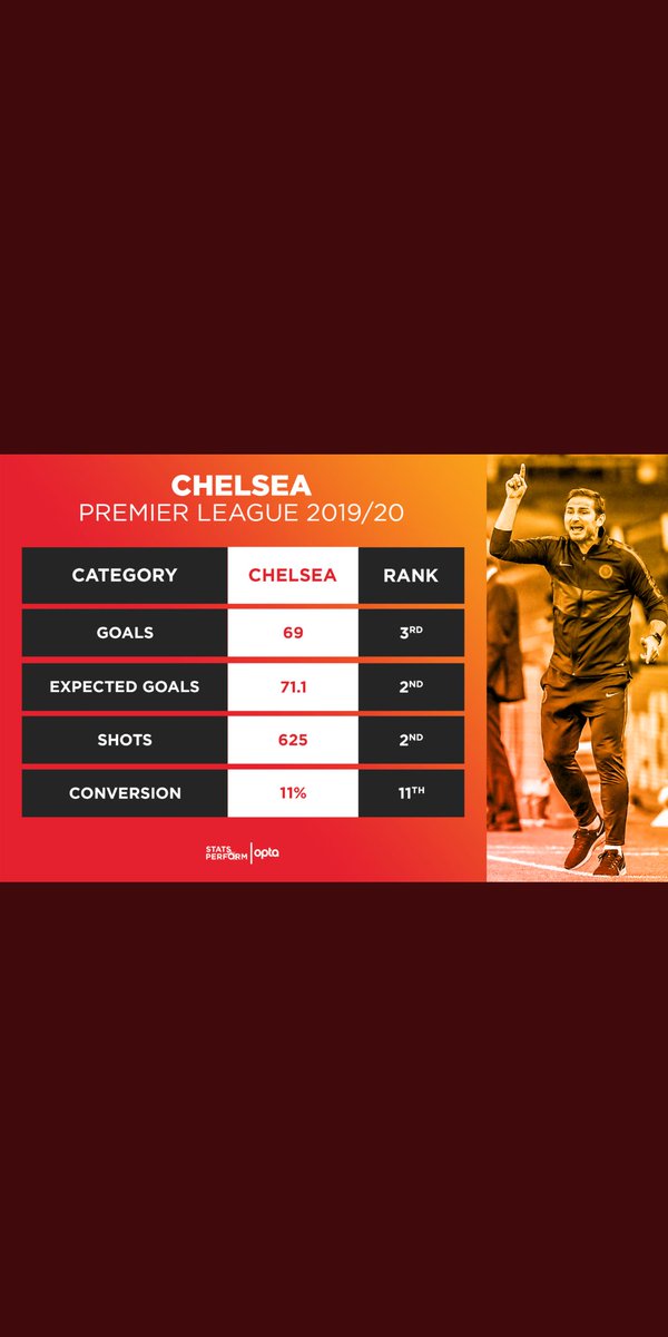 One of the major drawbacks last season for Chelsea was to get hold of second balls from corners and the shot conversion rate. We had 237 corners last season(3rd in the league) and the conversion rate was pretty poor.Possibly, because we had Kovacic and Kante at the end of it.