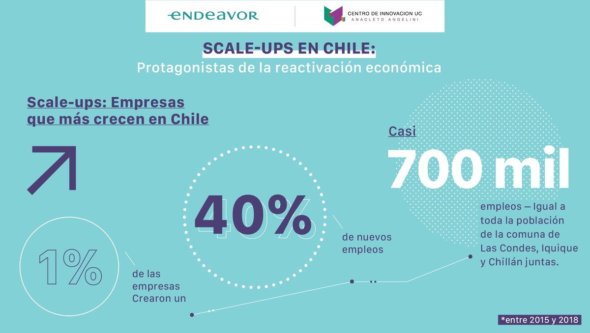 endeavorchile's tweet photo. ¡Gracias a quienes nos acompañaron en el lanzamiento de #ScaleUpsEnChile: Protagonistas de la reactivación económica!👏Felices de aportar con información que nos ayudará a potenciar el ecosistema ¡Vamos por más #ScaleUps! Accede a nuestro estudio aquí: https://t.co/EPC3YOtoII https://t.co/649P4UPrqc