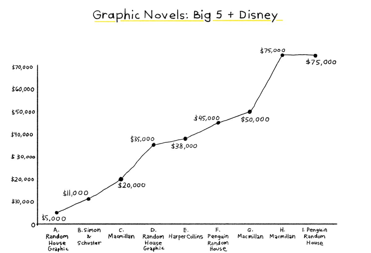 Up next we have Graphic Novel Advances from the BIG FIVE (+Disney)This one's interesting because it really runs the gamut with our highest advance at $75K & our lowest at $5KNo sharp plateaus, there's an advance along every conceivable price point 17/