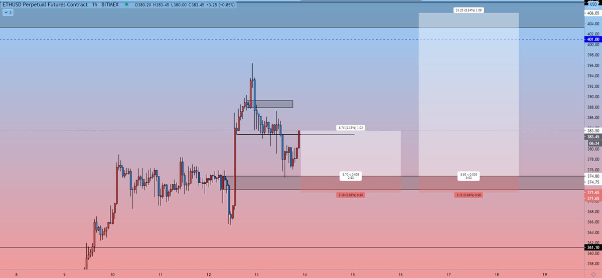  $ETH updateShaved off 20% position here at 383.45 for +2.8R~Still optimistic to reach the liquidity zone and capture a 9R+ move, but I often take profits along the way as well.