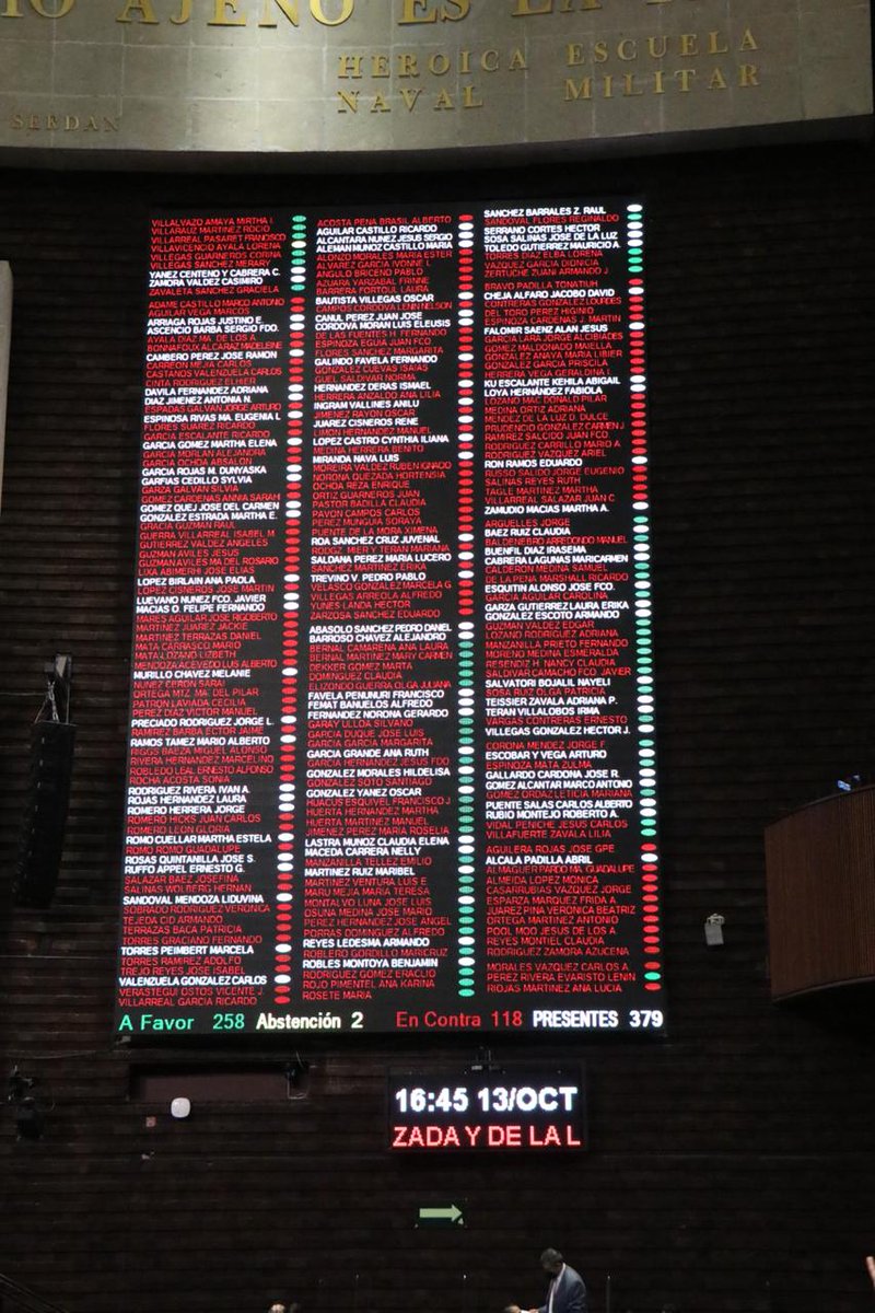 mario_delgado's tweet photo. Con 258 votos a favor aprobamos en la @Mx_Diputados las leyes secundarias para que la corrupción, el huachicoleo y  los delitos electorales, ameriten prisión preventiva.
 ¡No más impunidad en esta #CuartaTransformación ! https://t.co/qmEAvUV3iV