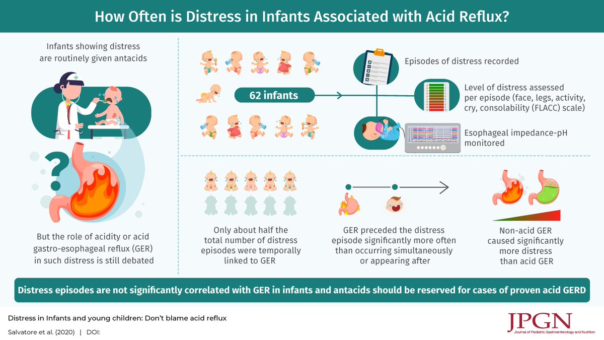 Gastroesophageal reflux is not associated with infant distress symptoms based on the Face, Legs, Activity, Cry, Consolability score system.
buff.ly/3iWhidQ