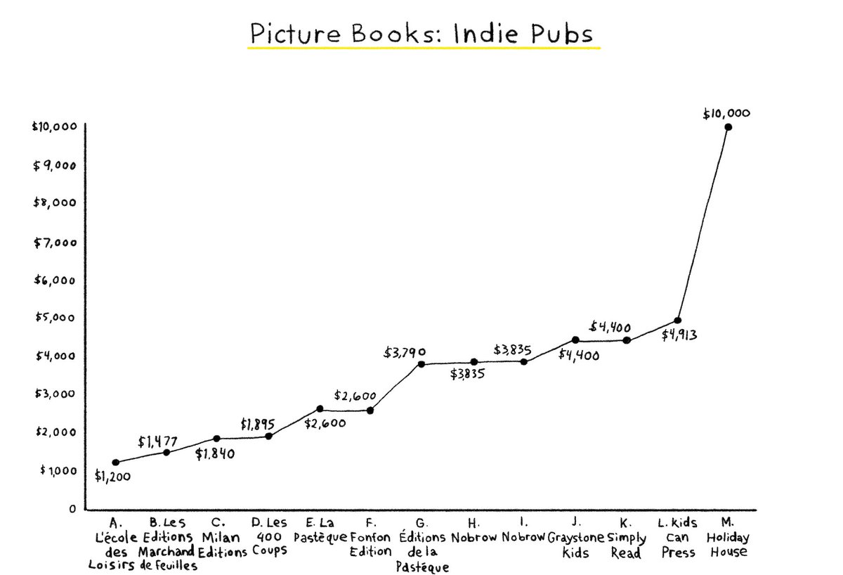Up next PICTURE BOOKS & we start with the Indie Publishers.There seem to be a lot of advances under $5K. Our lowest reported is at $1200- with our highest- the seemingly rare $10K advance 20/