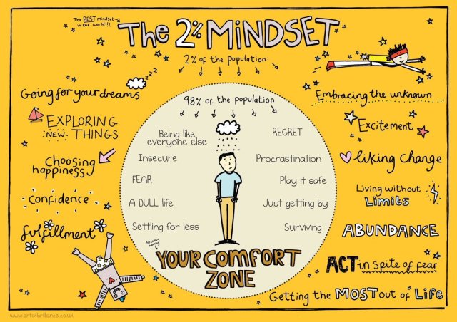 Join the 2% club!
#TuesdayThoughts 
#Mindset