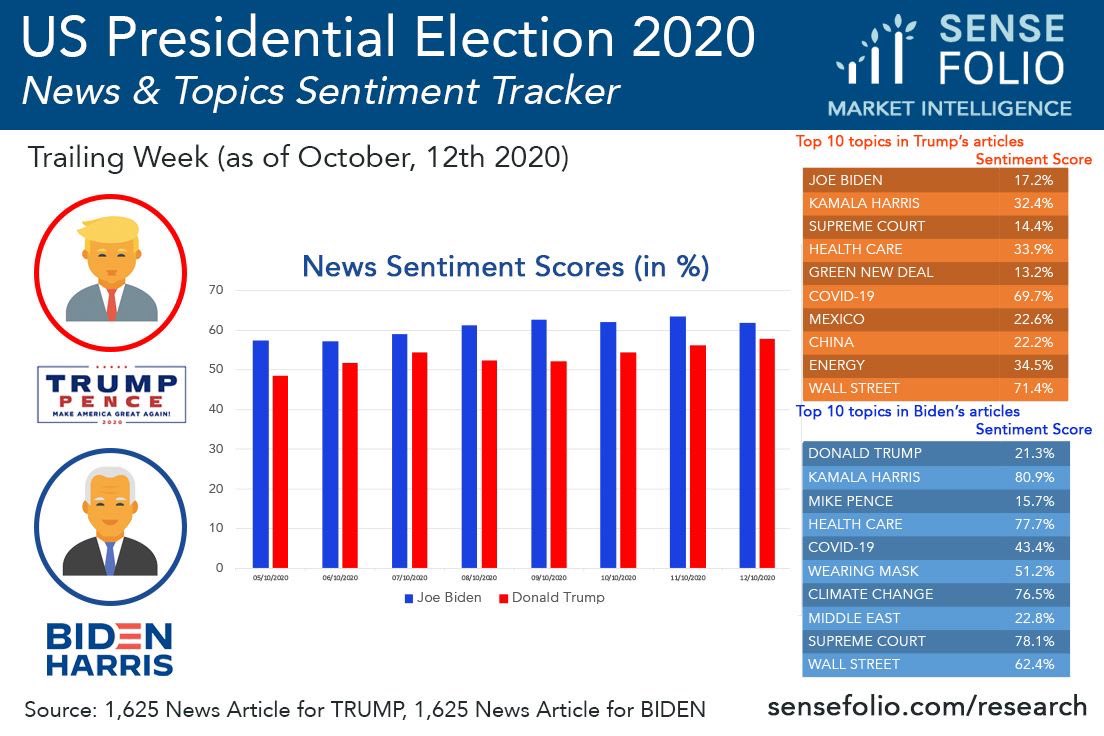sensefolio's tweet photo. [#US #PRESIDENTIAL #ELECTION 2020 - NEWS/TOPICS #SENTIMENT TRACKER] Do you think these are showing trends in the upcoming results of November 3, 2020 ? #Sensefolio #uselection2020 https://t.co/6ktslEM0G8