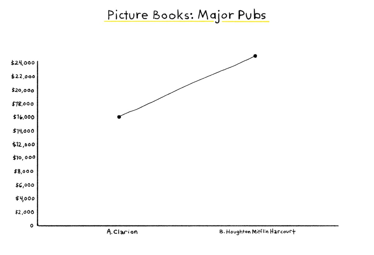 Following up we've got Picture Book Advances from Major Publishers We've only got two- which doesn't tell us a whole lot but it is a significant increase over the indie pubs with our lowest at $16k & our highest at $25K22/