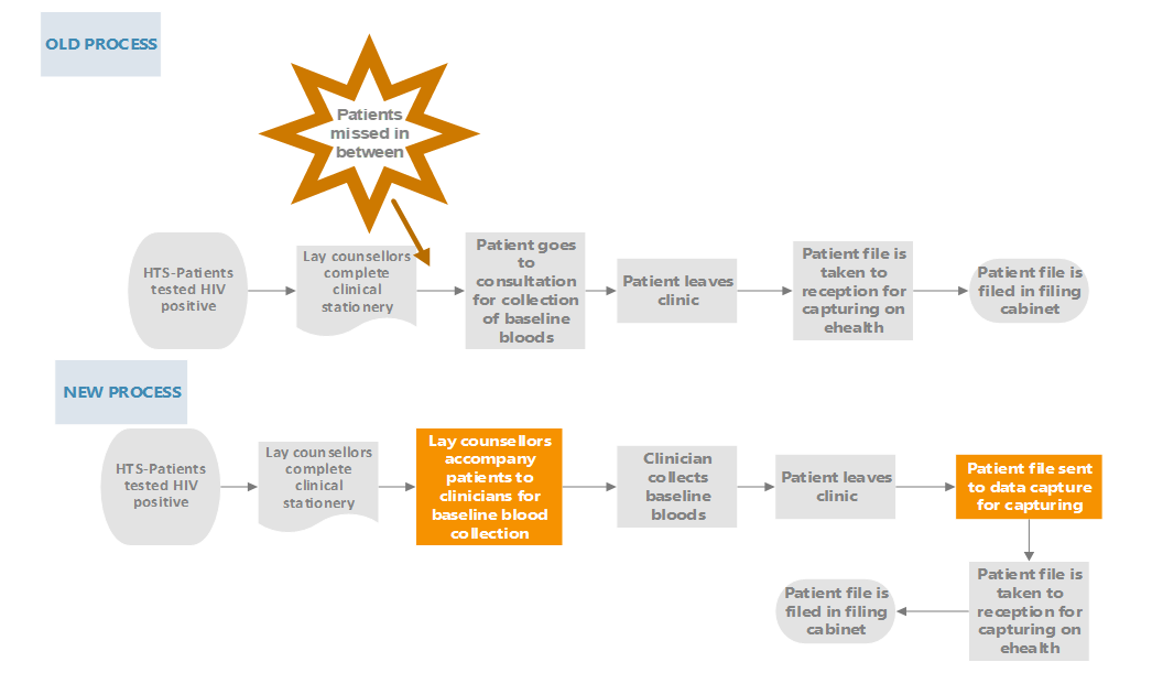TransformBetsi's tweet photo. #Process #mapping is an #important tool, it describes #system and #identifies areas of #waste that can be #improved or taken out of the process #Understandingtheproblem https://t.co/rdt2ufoWHi https://t.co/zhUqDUp7D5