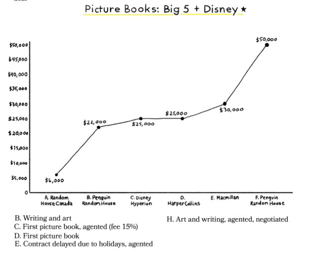 Last but not least are Picture Book Advances for the Big Five (+Disney)Where again Penguin/Random house takes the hi & low with low at $6K & hi at $50K (no details on either) 24/