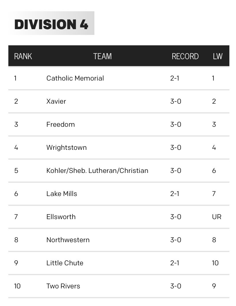 E_TownAthletics's tweet photo. Here’s a look at Ellsworth currently ranked #7 in the state for Division 4 football! 🤩 https://t.co/cqytd8lQ2i