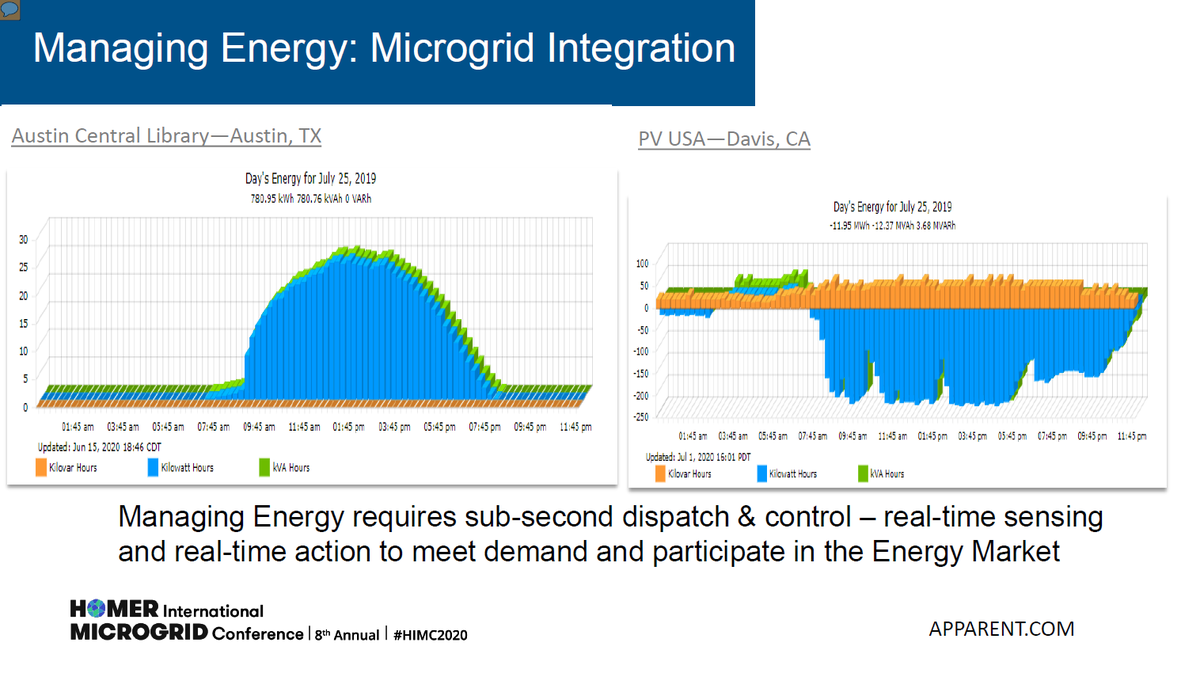 HOMEREnergy's tweet photo. Jacqueline DeSouza of Apparent Energy Inc. goes in-depth on managing electric loads with sub-second dispatch and controls to accurately meet critical energy demands. #HIMC2020 https://t.co/YWzu8zg59l
