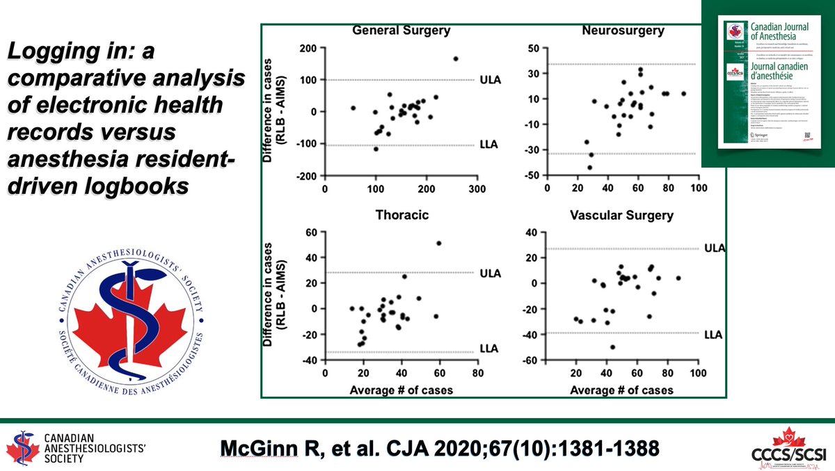 Logging in: a comparative analysis of electronic health records versus anesthesia resident-driven logbooks  buff.ly/3l0As3z #EHR #MedEd  #CJA2020 #Anesthesia #Anesthesiology from <a href="/mcisaac_d/">Dan McIsaac</a> <a href="/glbryson/">Greg Bryson, MD, FRCPC</a> &amp; colleagues