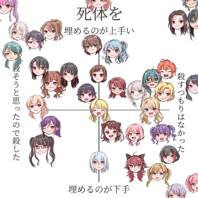 バンドリ死体遺棄概念キャラクター散布図