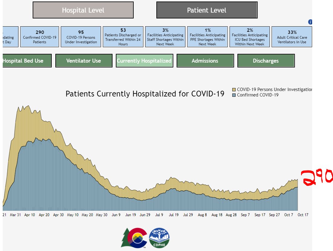 TUESDAY  #COVID19Colorado data updateHeadline: "Can't sugarcoat this. The time to start paying attention to the numbers is now" HOSPITALIZATIONS(COVID+ ONLY) Today: 290 (+2 from yesterday) Last week: 246(is rate of growth slowing? At least for one day? Yes)  #9news