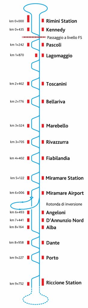 5/ The line parallels the Adriatic mainline rail, some 100-300 m inland from the existing trolleybus line. It uses a narrow dedicated corridor between the buildings and the rail, so it's partly single-tracked with passing loops at stations and an LRT-like signaling system