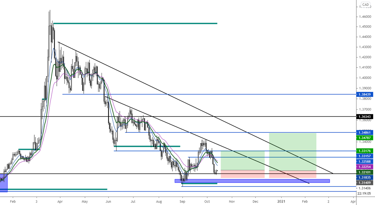 CryptoTraderPro's tweet image. #USDCADANALYSIS BULLISH VIEW CONTINUATION ?? dlvr.it/RjXkK9 🙋 Get a 1% cash loan ⟶ buff.ly/33BdI3f √