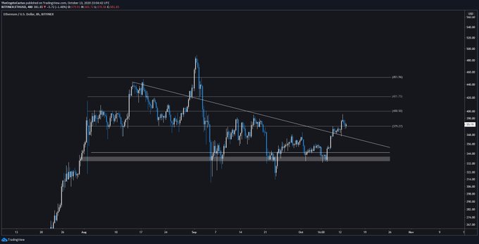  hours past ethereum currently trades 382 down 