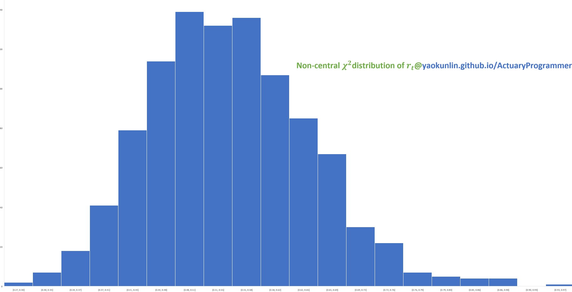 non-central Chi Square Distribution Picture