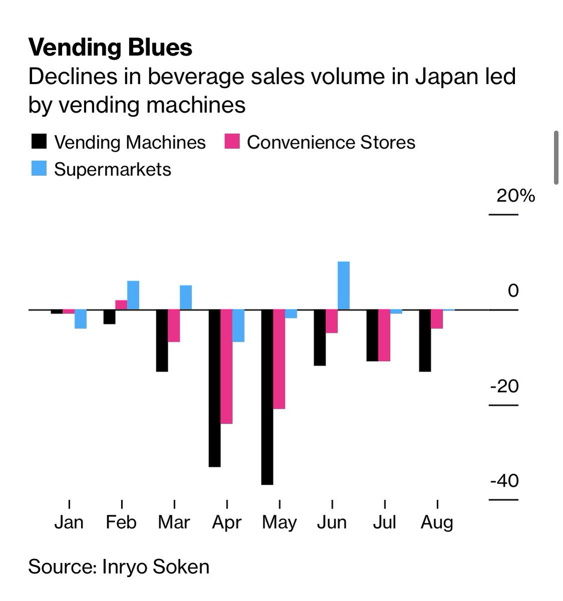 There are nearly 3 million vending machines in Japan but business hasn’t been great—they’ve been hurting as 24/7 convenience stores proliferated & Covid made it worse as ppl stayed in, deserted dense city centers. Beverage sales fell 30+% earlier this year at vending machines