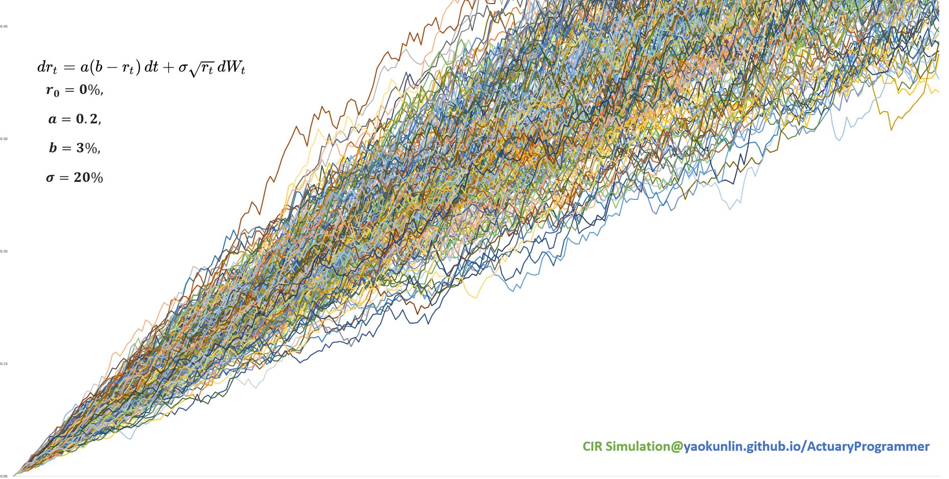 Cox–Ingersoll–Ross model simulation