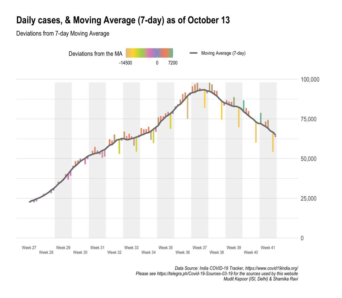 Daily confirmed cases - steady decline