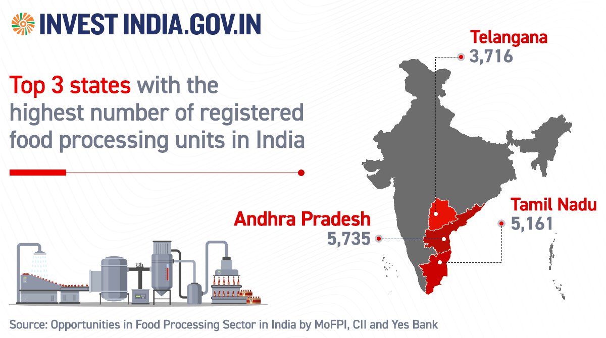 #DidYouKnow
#NewIndia ranks 2nd in terms of total food production globally!
Learn more ➡️ https://t.co/oUyUHL3rM2
#InvestInIndia @CMOTamilNadu https://t.co/y9o90xgKLS
