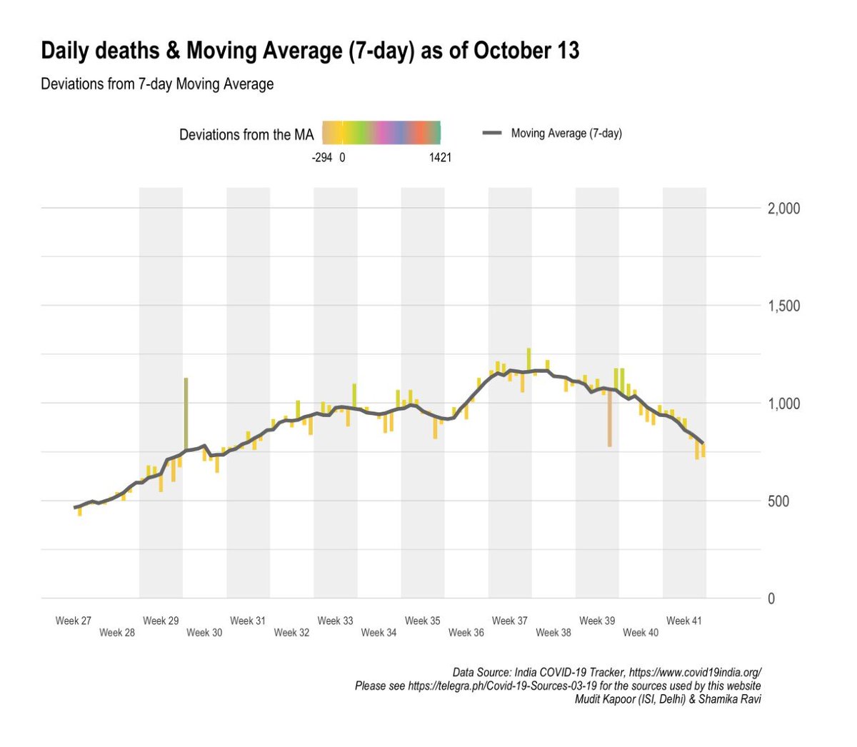 Daily deaths: steady decline