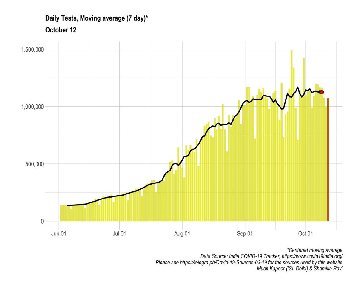 Daily testing at ~11LTest per million >65,000 (rising)Test positivity rate = 8.03% (declining)