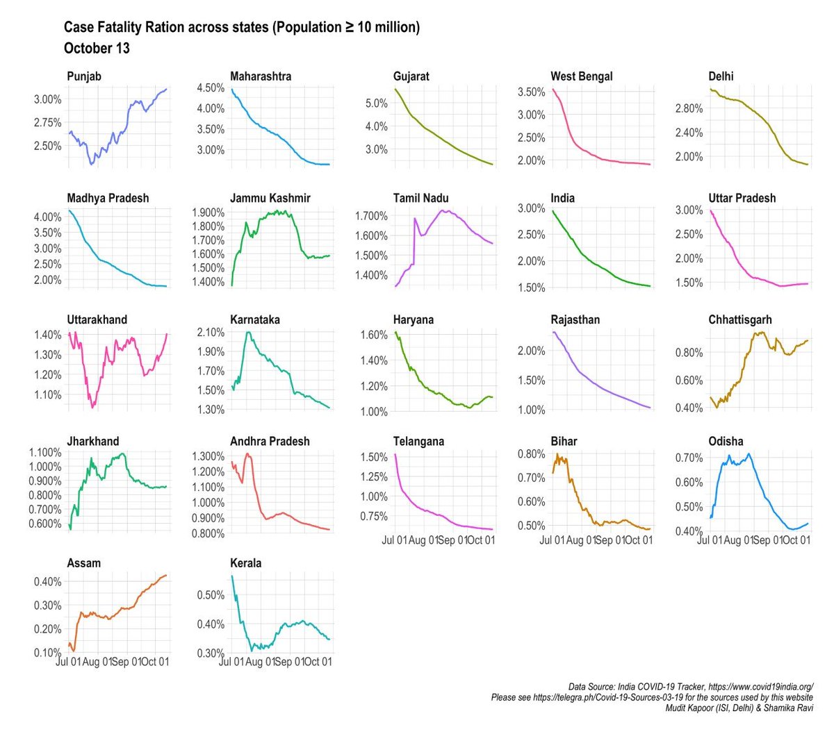 Case fatality rate - across states: