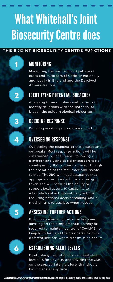 3 - Whilst little is known about the staffing & membership of this body, sources suggest that there is no "centre"Instead, they say, the  #JBC is scattered across offices in Whitehall & beyond, including intelligence agencies & research institutesSee:  https://www.gov.uk/government/groups/joint-biosecurity-centre#about-the-jbc