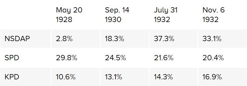 Many modern historians and political figures from the time think that if the KPD and SPD found a way to work together they could have beat the Nazis. The last legal elections before Hitler took power has the KPD and SPD winning more votes combined than the Nazi party.