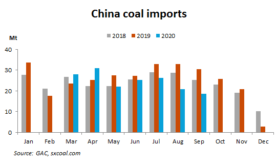 China Sep coal import falls 38.34% on yr sxcoal.com/news/4617119/i…